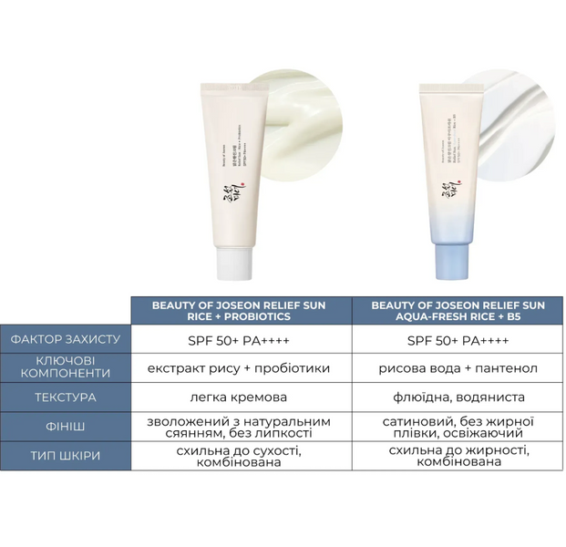 Сонцезахисний крем для обличчя (SPF 50+ PA++++) - Beauty of Joseon Relief Sun Aqua-Fresh Rice + B5, 50мл 287 фото
